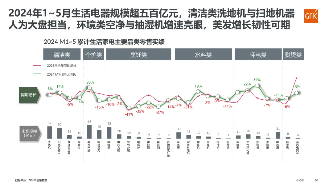 GfK｜2024年1~5月中国电器市场趋势总结