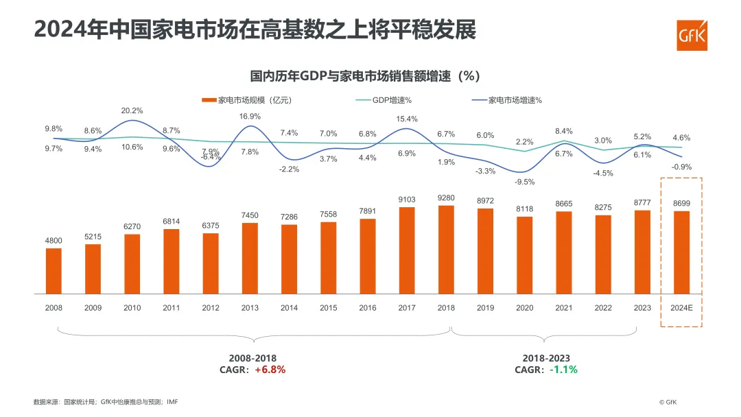 GfK｜2024年1~5月中国电器市场趋势总结