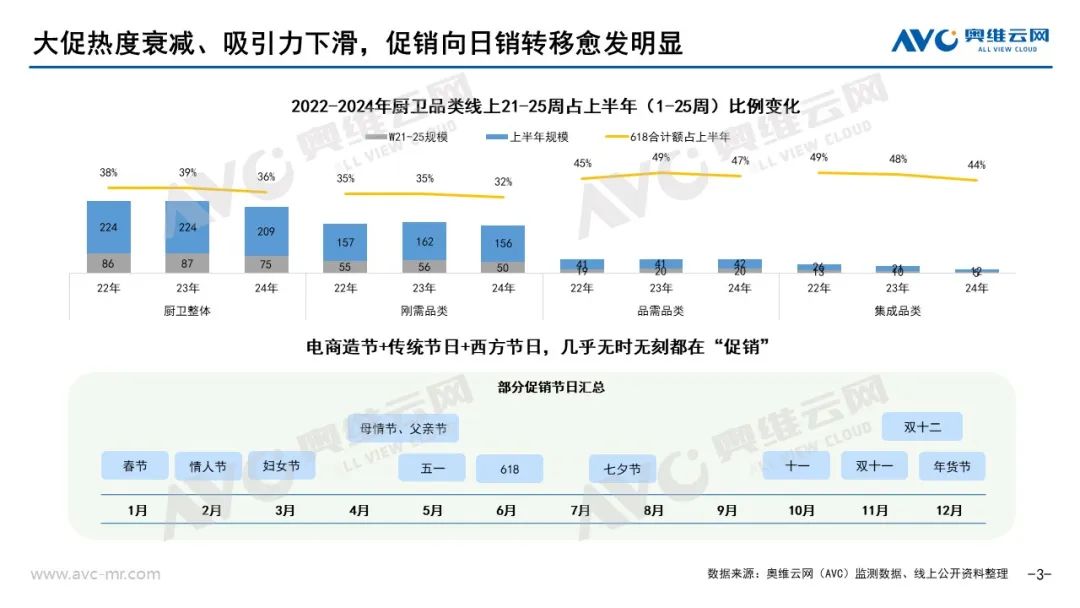 2024年618厨卫市场总结：长周期、低价格、高回落