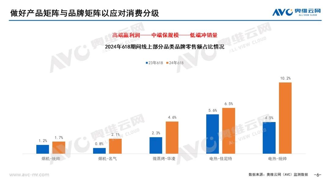 2024年618厨卫市场总结：长周期、低价格、高回落