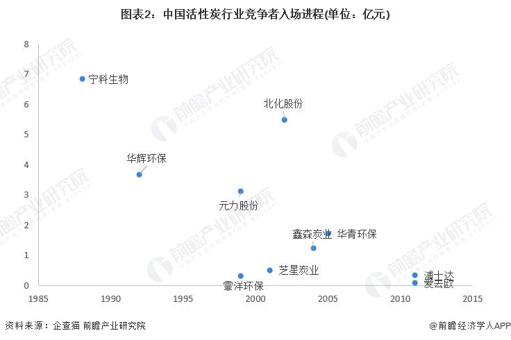 洞察2024：中国活性炭行业竞争格局及市场份额(附区域竞争格局、市场集中度)
