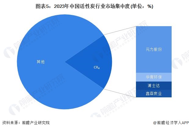 洞察2024：中国活性炭行业竞争格局及市场份额(附区域竞争格局、市场集中度)