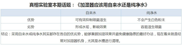 真相实验室：加湿器用自来水还是纯净水？