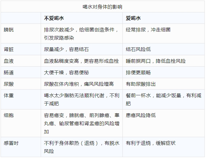 爱喝水与不爱喝水 10年后差别有多大？