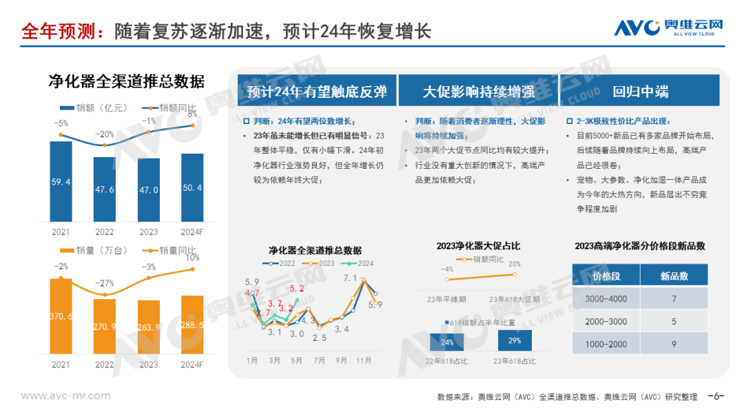 ​【半年报】2024上半年净化器市场总结：全渠道同比增长超20% 新需求拉动明显