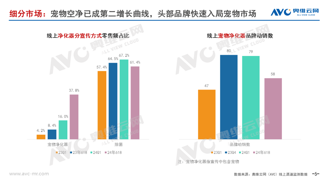 ​【半年报】2024上半年净化器市场总结：全渠道同比增长超20% 新需求拉动明显