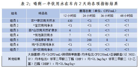 高温天 车内暴晒过的瓶装水还能喝吗？