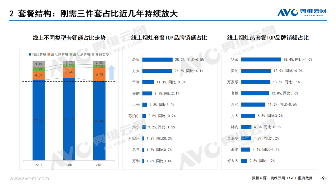 2024上半年厨卫刚需品类市场总结：外因叠加内因 需求与价格面临双重挑战