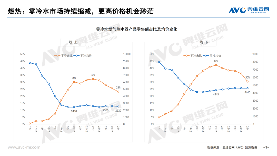 2024上半年厨卫刚需品类市场总结：外因叠加内因 需求与价格面临双重挑战