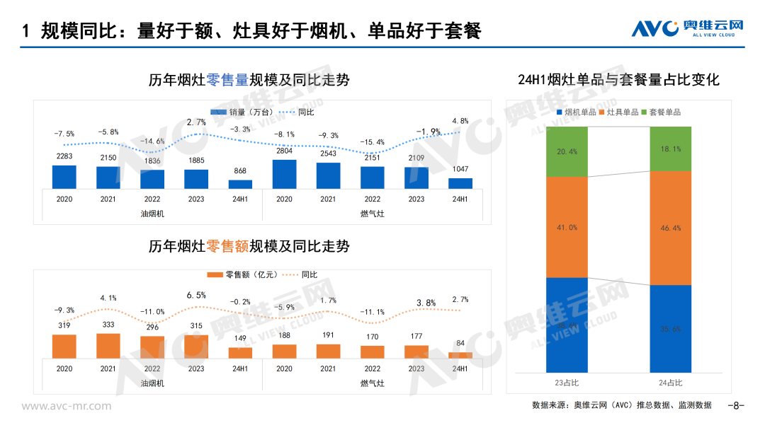 2024上半年厨卫刚需品类市场总结：外因叠加内因 需求与价格面临双重挑战