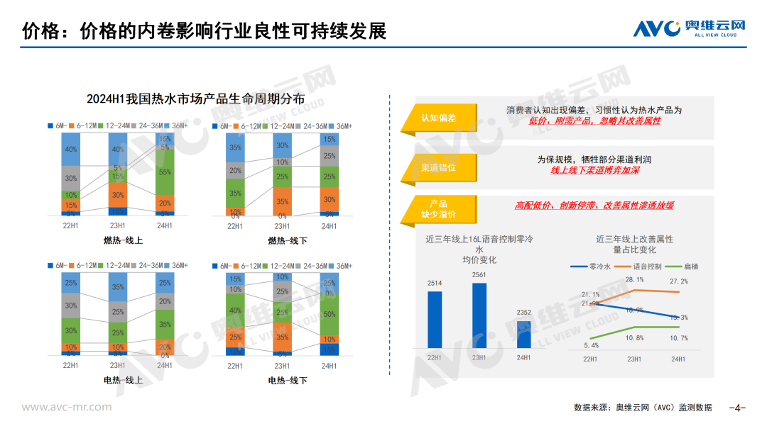 2024上半年厨卫刚需品类市场总结：外因叠加内因 需求与价格面临双重挑战