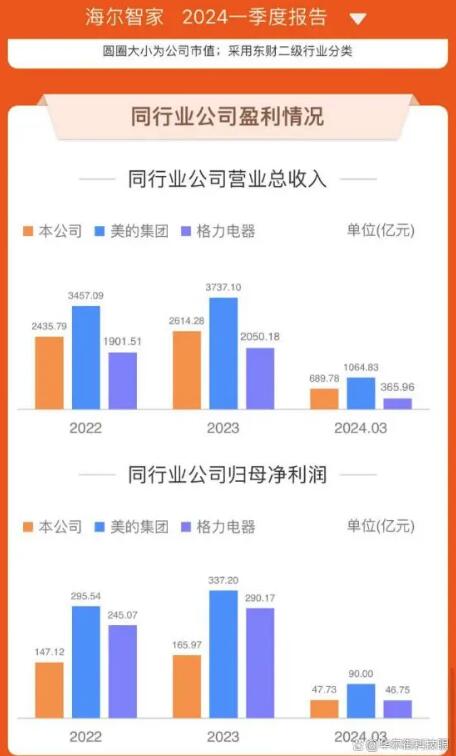 抢先布局非洲市场 海尔智家豪掷10亿元