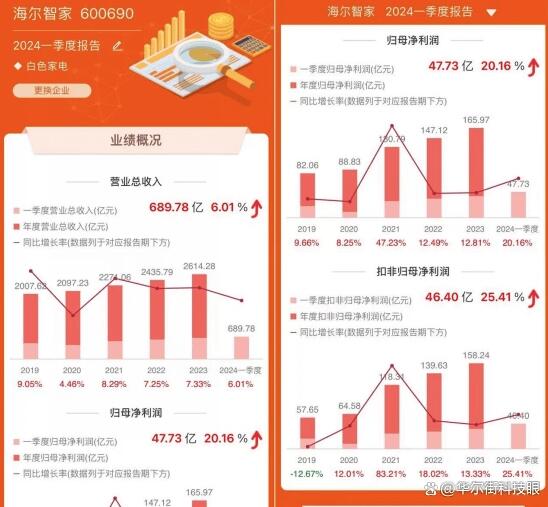 抢先布局非洲市场 海尔智家豪掷10亿元