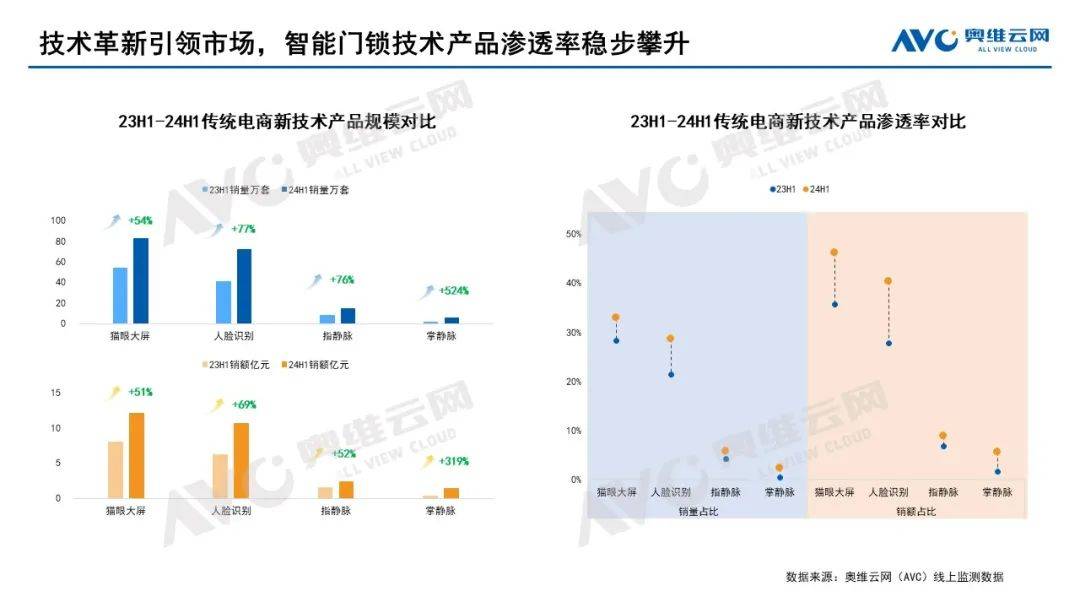 2024上半年智能门锁市场总结：进化中的博弈与共生 