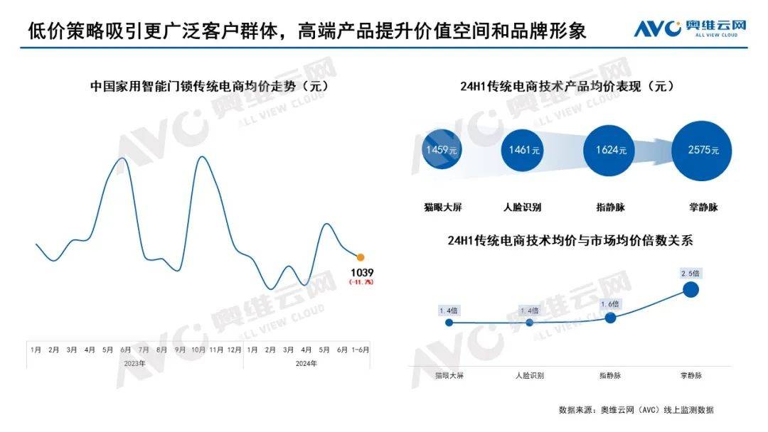 2024上半年智能门锁市场总结：进化中的博弈与共生 