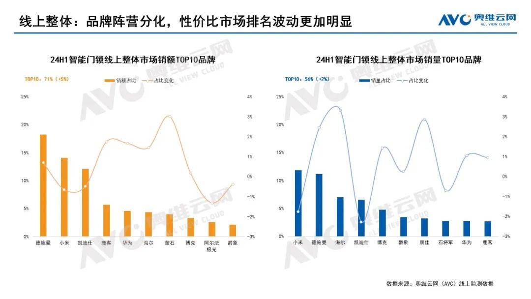 2024上半年智能门锁市场总结：进化中的博弈与共生 