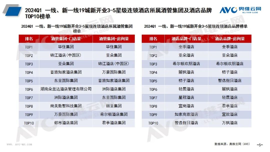 中国酒店连锁化进程加速 卫浴、电器部品商竞争激烈 | 热文洞察