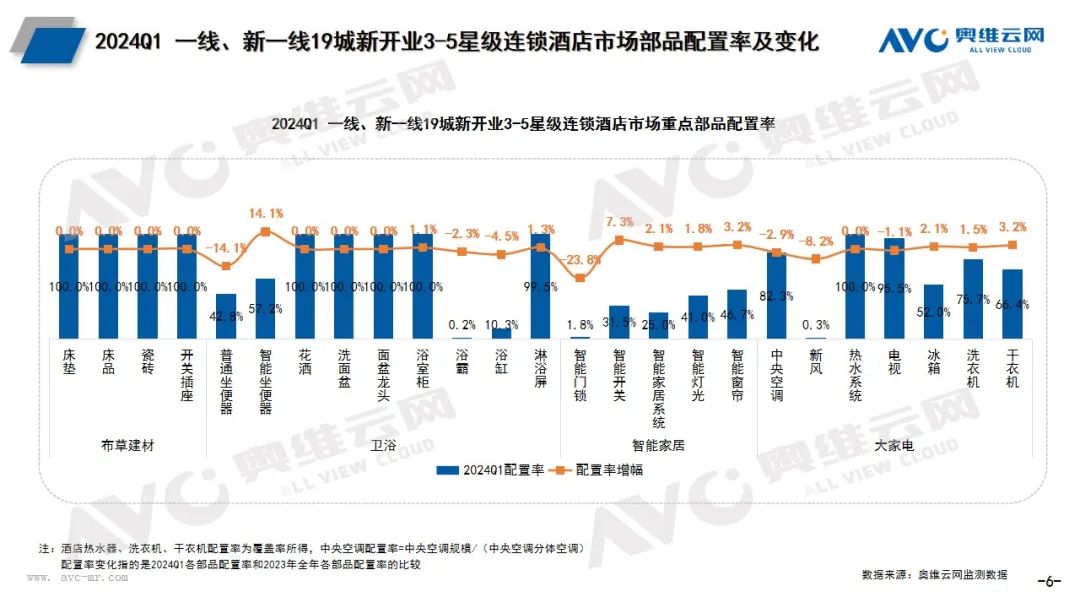 中国酒店连锁化进程加速 卫浴、电器部品商竞争激烈 | 热文洞察