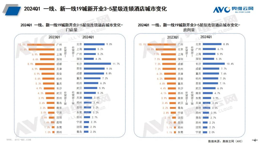 中国酒店连锁化进程加速 卫浴、电器部品商竞争激烈 | 热文洞察