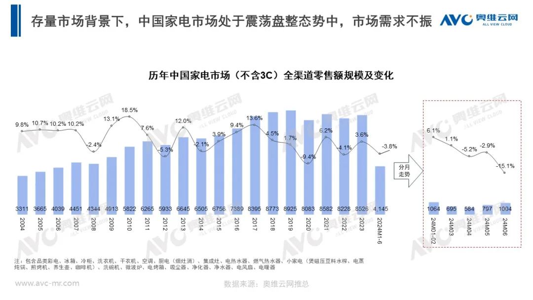 电器新零售机会分析：追风赶月莫停留 平芜尽处是春山 | 奥维语会