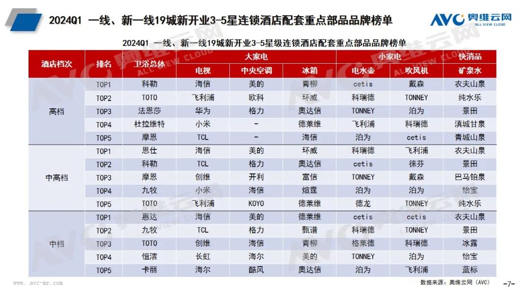 中国酒店连锁化进程加速 卫浴、电器部品商竞争激烈 | 热文洞察