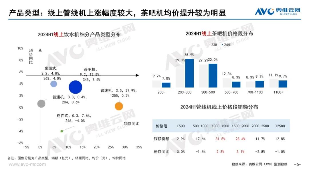 【半年报】2024上半年水家电市场总结：在不确定中寻找增长的必然解