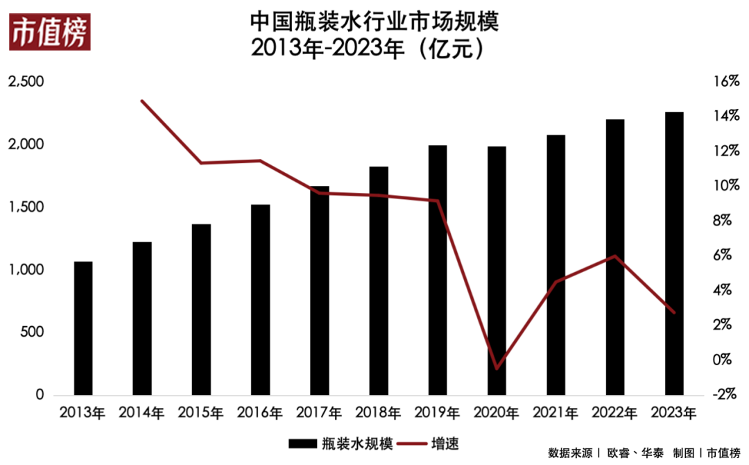 瓶装水40年 依然逃不出价格战