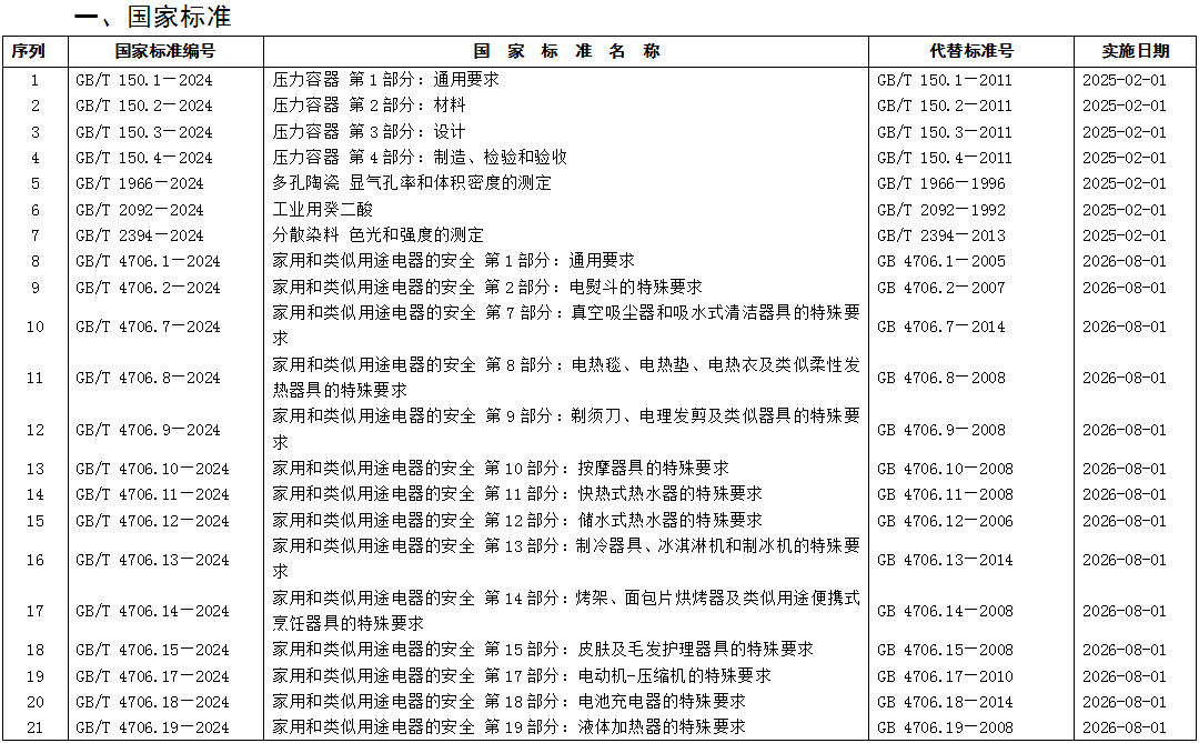 218项国家标准和1项国家标准修改单批准发布 涉及多种电器产品