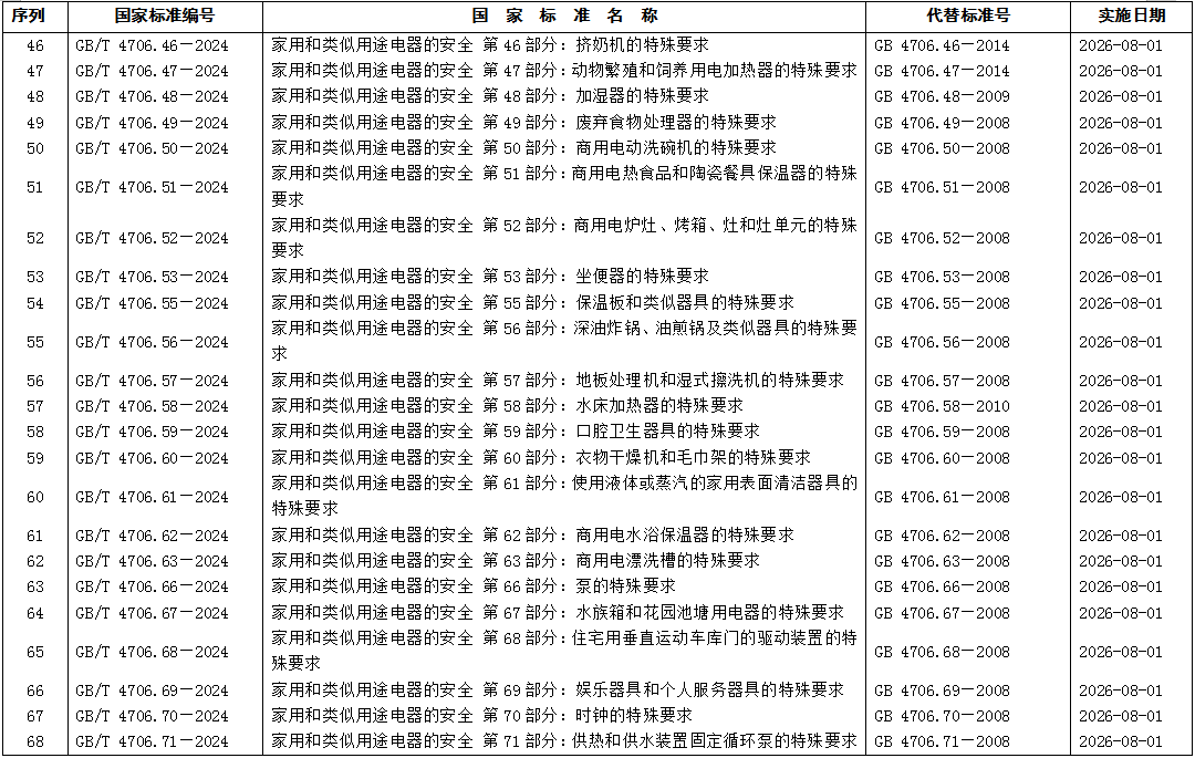 218项国家标准和1项国家标准修改单批准发布 涉及多种电器产品