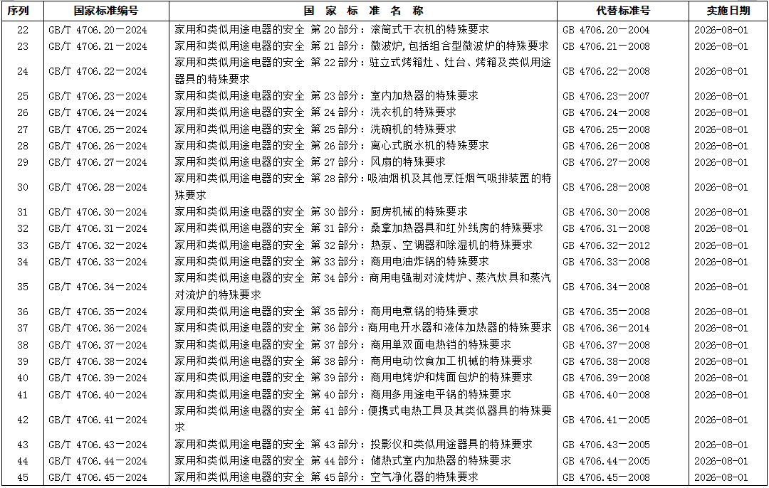 218项国家标准和1项国家标准修改单批准发布 涉及多种电器产品