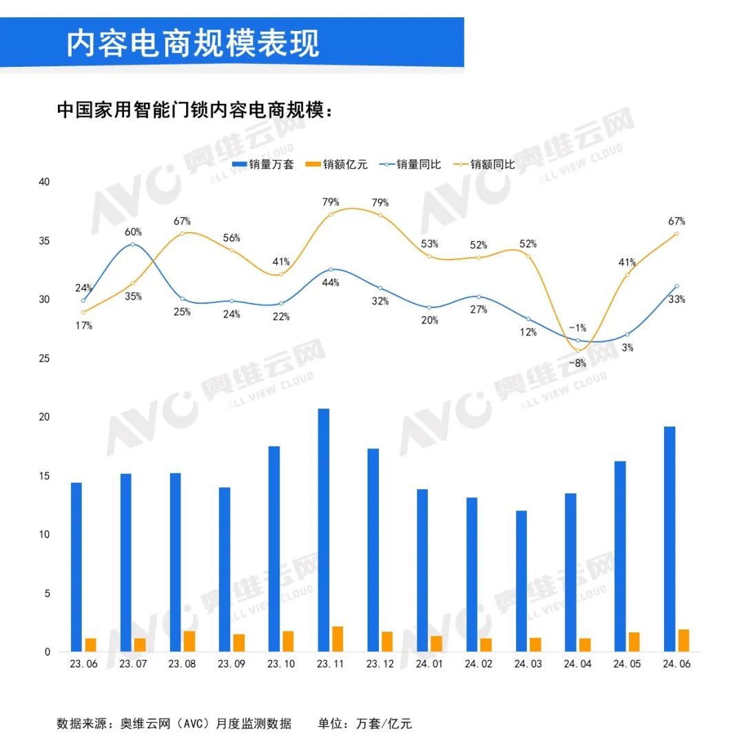 2024年6月中国家用智能门锁线上市场总结｜报告看点