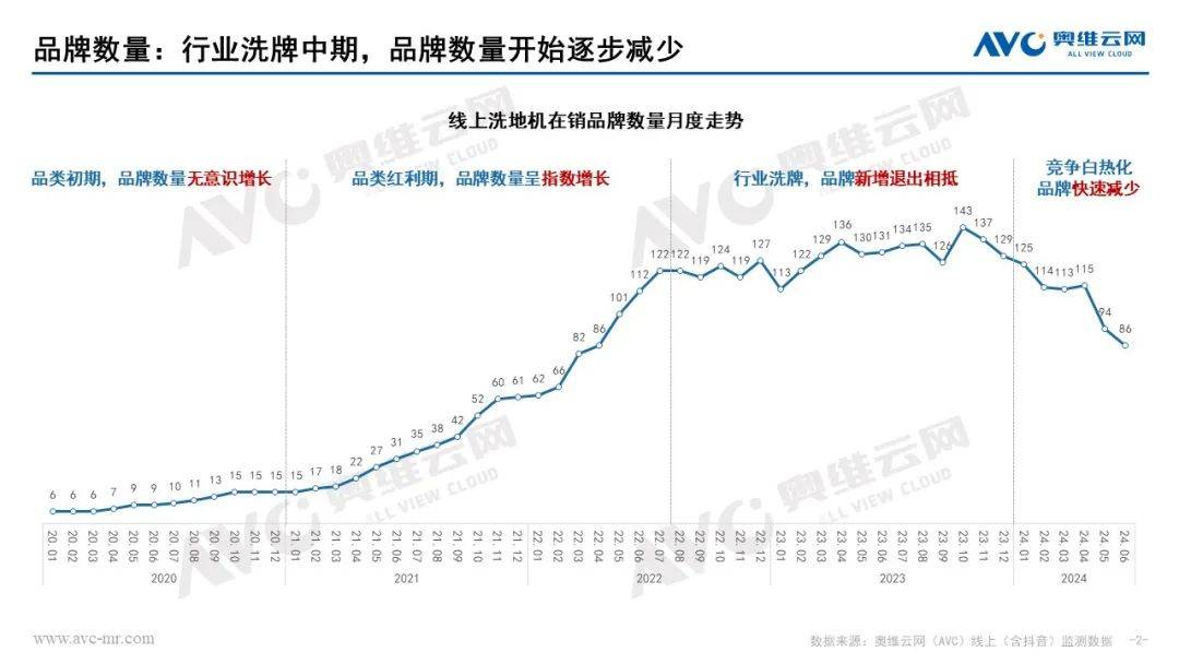 2024上半年清洁电器市场总结：四个增长 