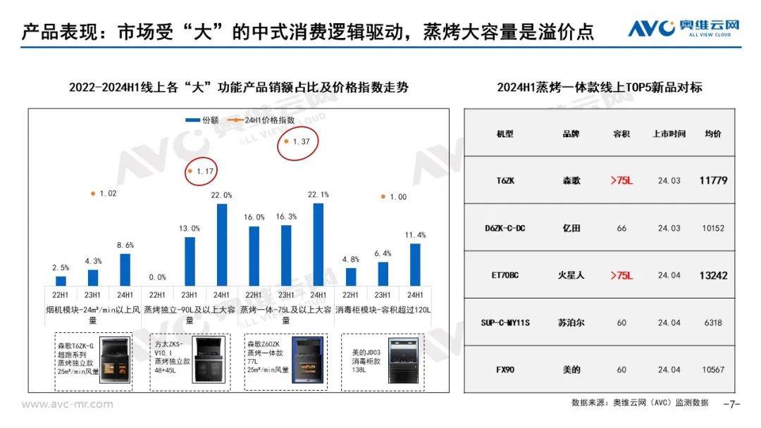 2024上半年集成厨电市场总结：踏平坎坷成大道 斗罢艰险又出发