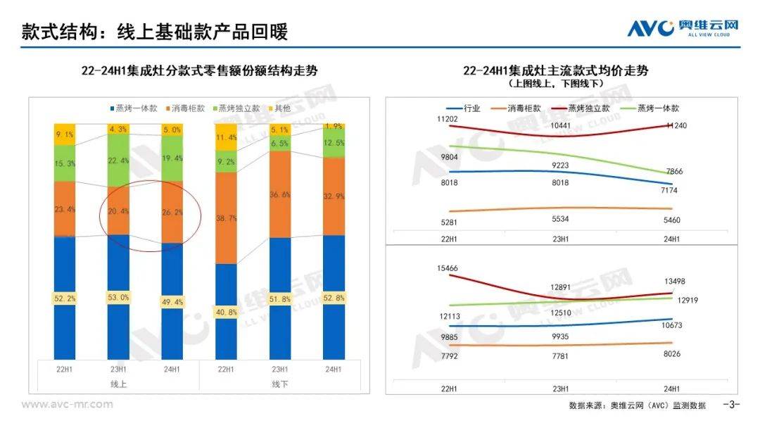 2024上半年集成厨电市场总结：踏平坎坷成大道 斗罢艰险又出发