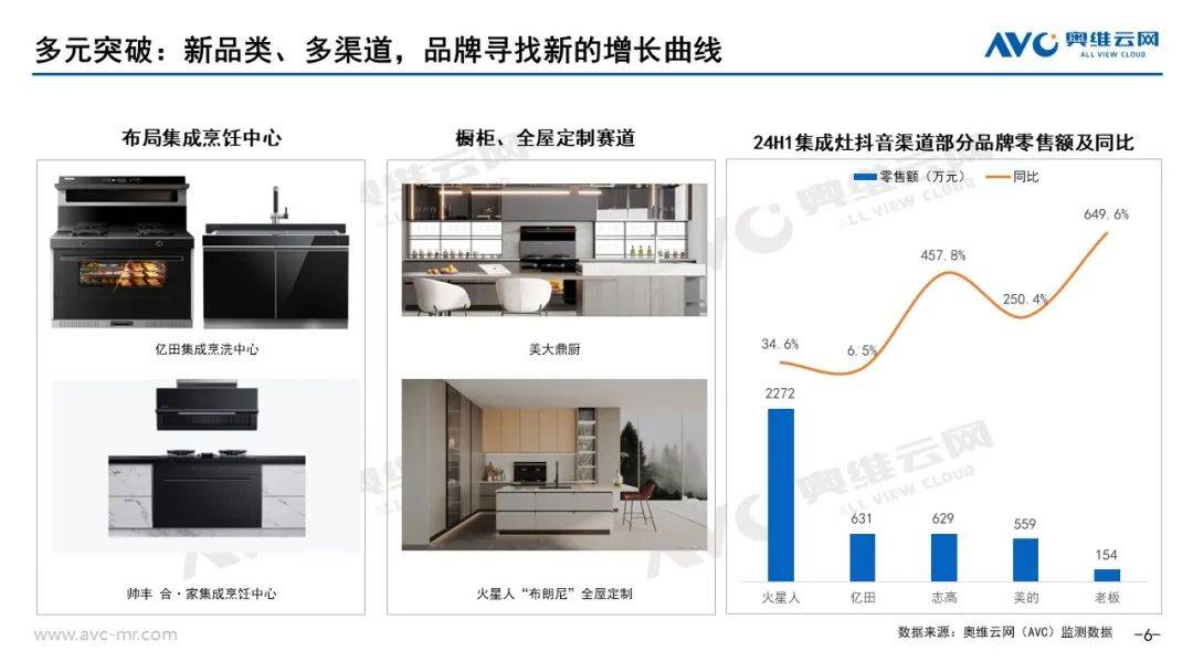 2024上半年集成厨电市场总结：踏平坎坷成大道 斗罢艰险又出发