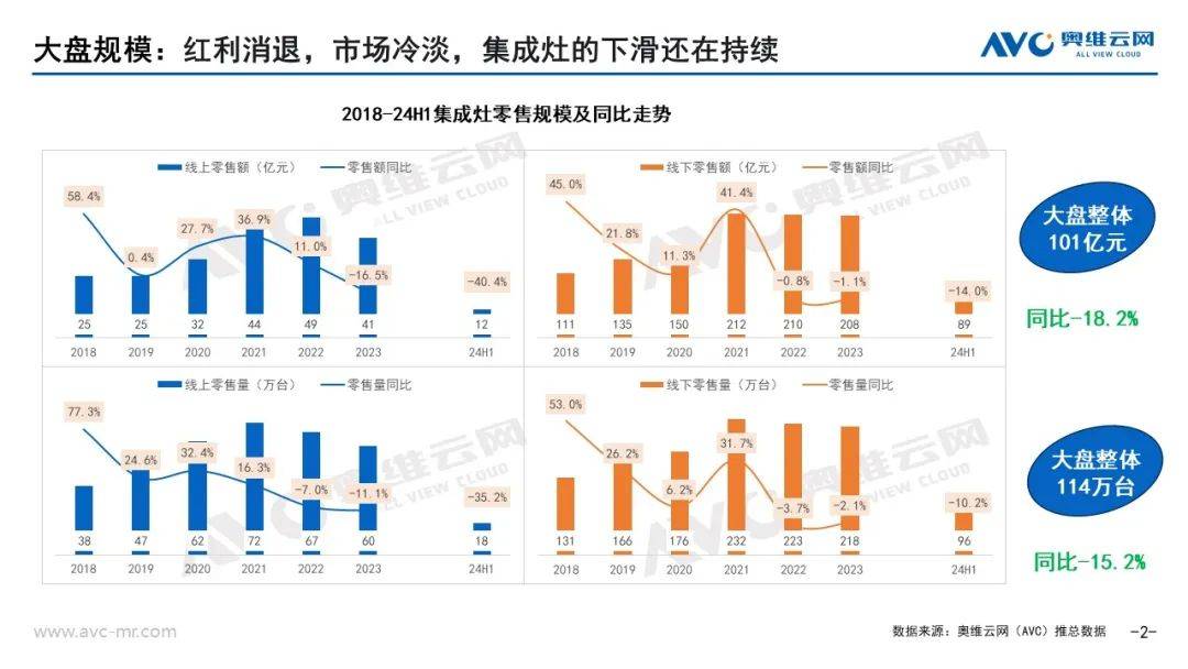 2024上半年集成厨电市场总结：踏平坎坷成大道 斗罢艰险又出发