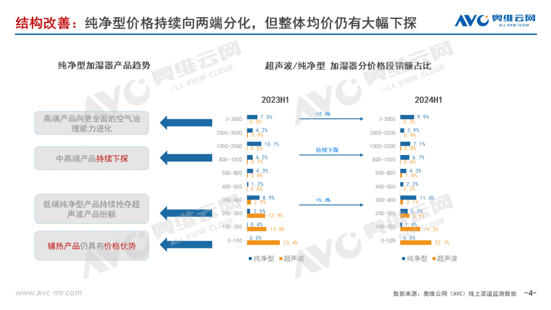 2024上半年加湿器市场总结：行业进入结构升级阵痛期 