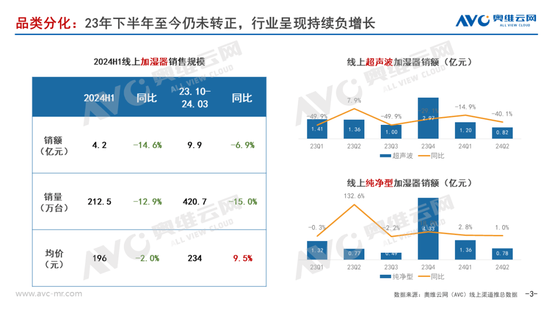 2024上半年加湿器市场总结：行业进入结构升级阵痛期 