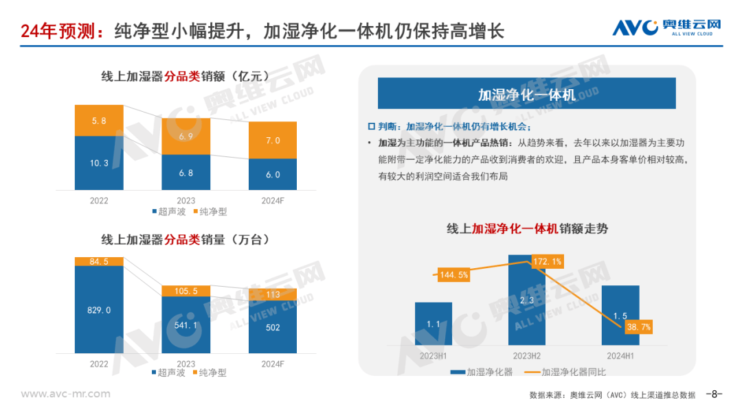 2024上半年加湿器市场总结：行业进入结构升级阵痛期 