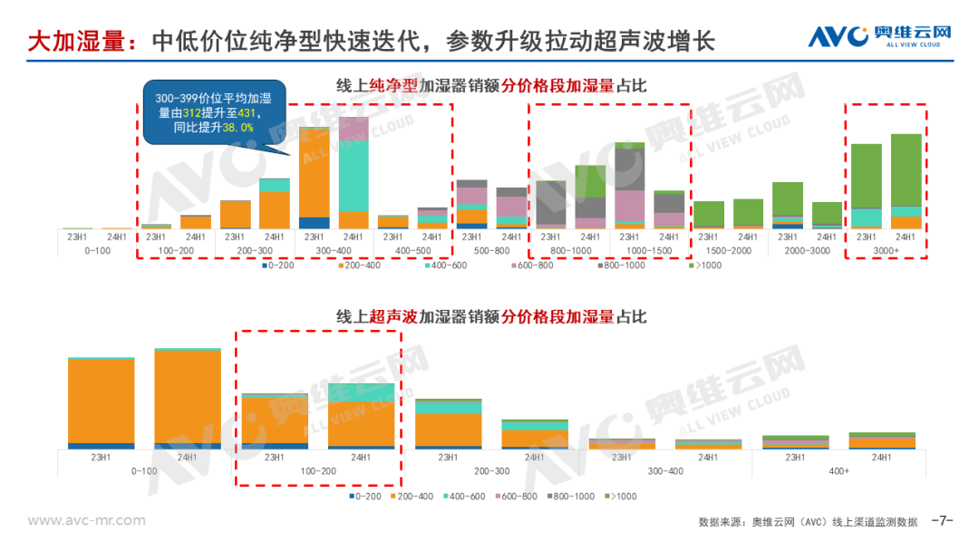 2024上半年加湿器市场总结：行业进入结构升级阵痛期 