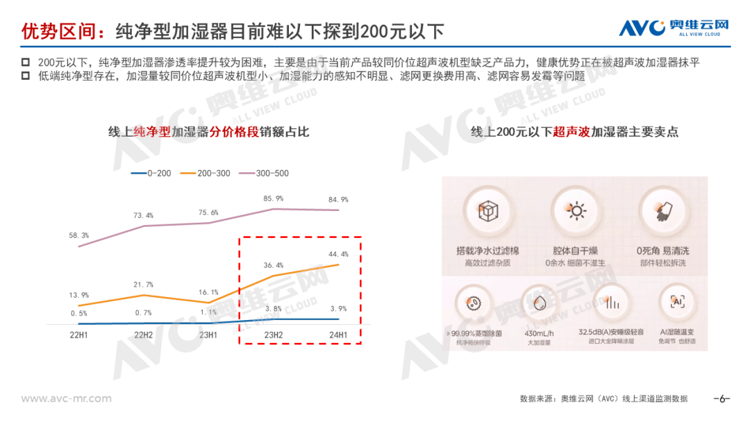 2024上半年加湿器市场总结：行业进入结构升级阵痛期 