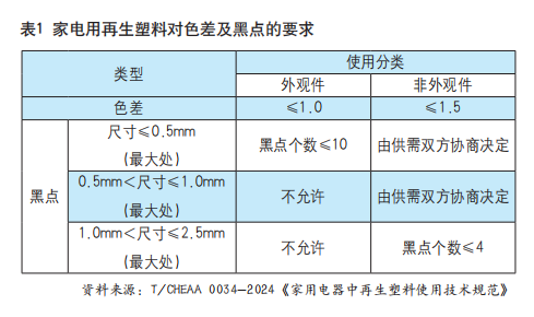 《家用电器中再生塑料使用技术规范》标准发布 推动行业绿色低碳循环发展