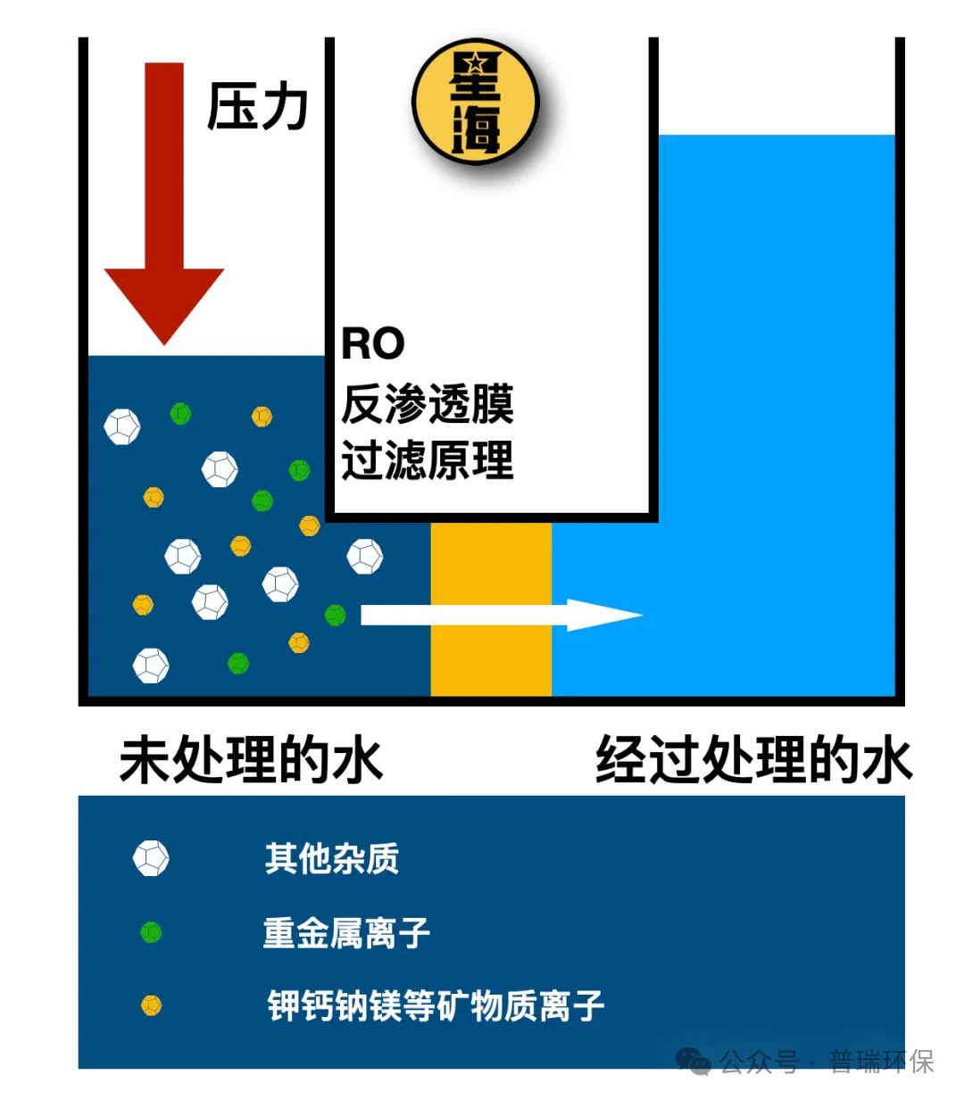 普瑞环保｜让我们一起拥抱健康、享受纯净的饮水生活吧！