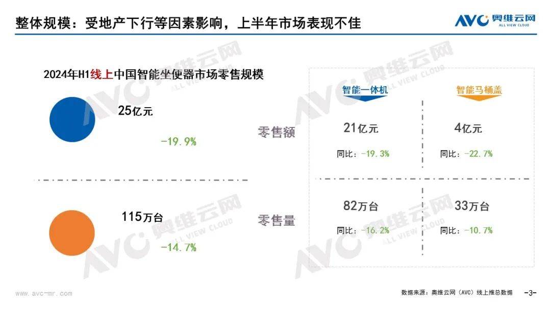 2024上半年智能坐便器行业总结：乌云难蔽日 清风必扫霾 