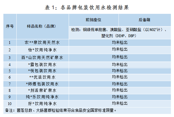 车内暴晒的瓶装水能喝吗？做了个实验，结果显示……