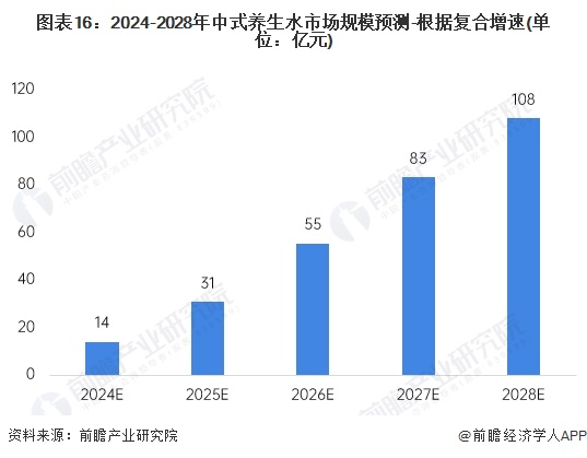 中式养生水盯上都市打工人！脆皮年轻人一边熬夜一边渴望健康 店员称“养生水有时候卖得比无糖茶还好”