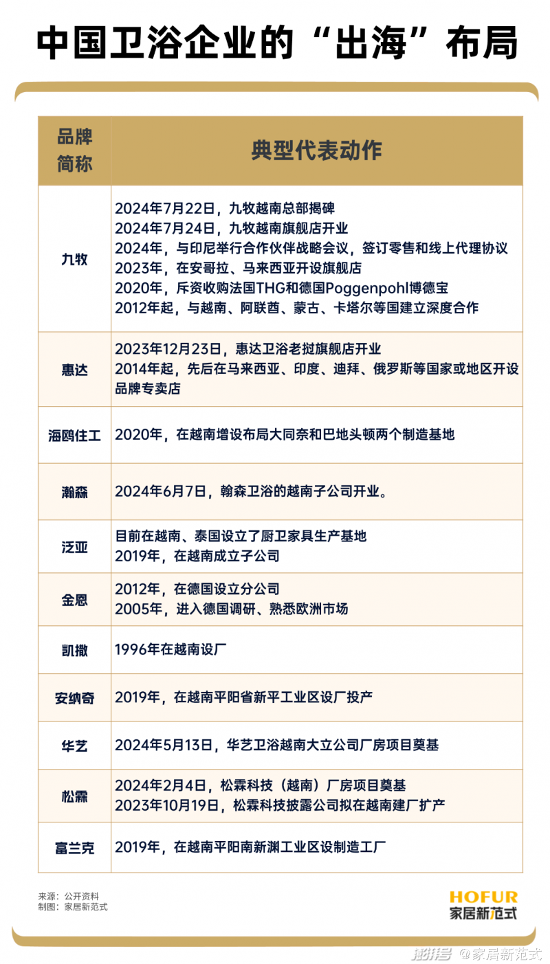 卫浴界出海狂潮再起 谁会是下一个“海外霸王”？