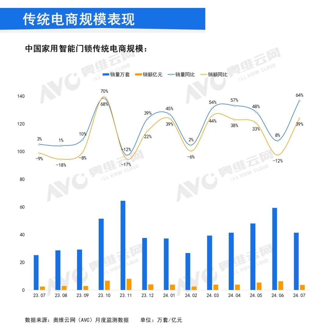 月报｜2024年7月中国家用智能门锁线上市场总结