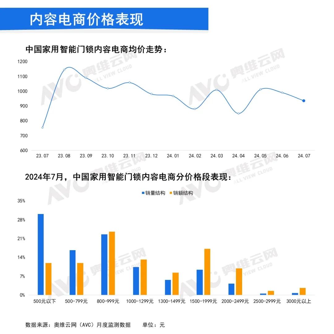 月报｜2024年7月中国家用智能门锁线上市场总结