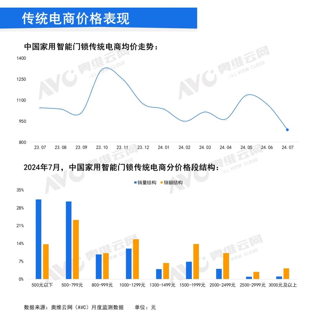 月报｜2024年7月中国家用智能门锁线上市场总结